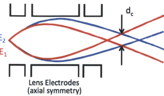 Figure  1-3:  Schematic  of  Einzel  lens  chromatic  aberration.  Particles  coming  at  dif- dif-ferent  energies  are  deflected  difdif-ferently  in the electric  field  generated  within  an  Einzel lens
