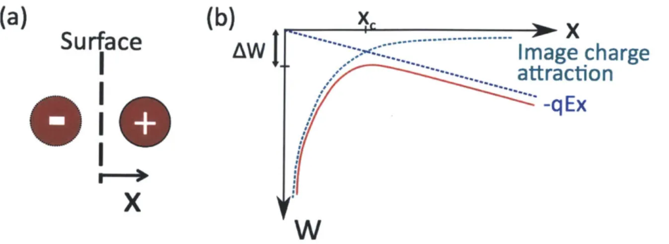 Figure  2-2:  Field  Emission.  (a)  Image  charge  diagram  (b)  Potential  due  to  image charge  and  electric  field