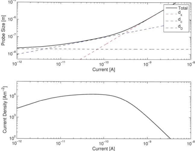 Figure  2-6:  Probe  Size  and  Probe  Current  Density  for  a  hypothetical  ILIS  FIB