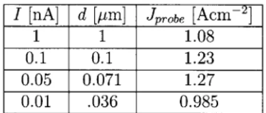 Table  2.1:  Probe  sizes  and  current  densities