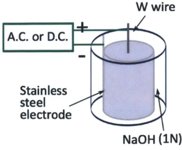 Figure  3-1:  Electrochemical  Etching  Setup