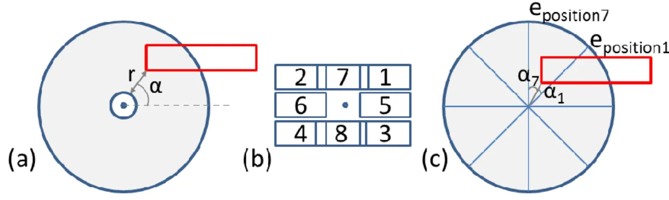Fig. 1.  Modelling label placement priorities in the optimization model: (a) the position is encoded with an angle value and a radius that  guarantees that the label is not too close or too far from the related point feature; (b) the classical 8-position p