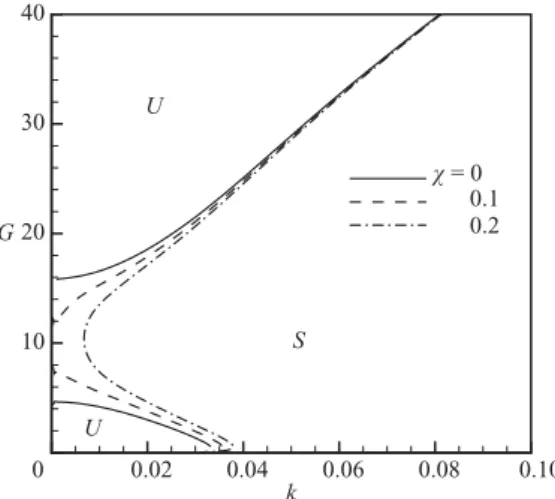 Figure 2. Neutral curves for the streamwise instabilities in the G–k parameter space for diﬀerent Soret numbers χ and M = 50