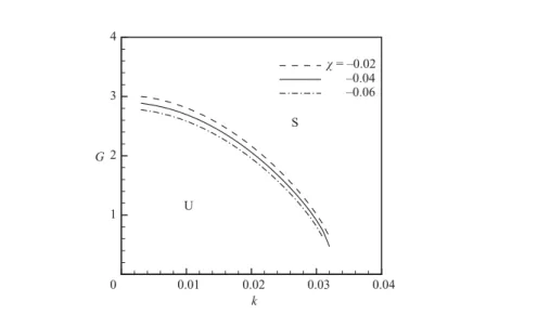 Figure 7. Neutral curves for the oscillatory spanwise long-wave instabilities in the G–k para- para-meter space for diﬀerent Soret numbers χ and M = 50 (Ka = 500, Pr = 10, L = 0.01, B = 0.02, β = 15 ◦ ).