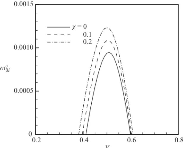 Figure 11. Growth rate ω v 0i as a function of the ray velocity V for the streamwise long-wave instability (merged S- and H-modes) and for diﬀerent Soret numbers χ , M = 100, and G = 2 (Ka = 500, Pr = 10, L = 0.01, B = 0.02, β = 15 ◦ )