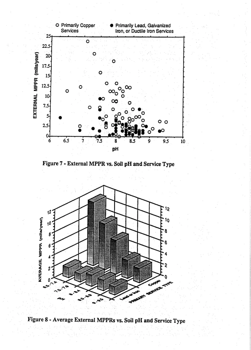 Figure 7 • External MPPR vs. Soil pH and Service Type