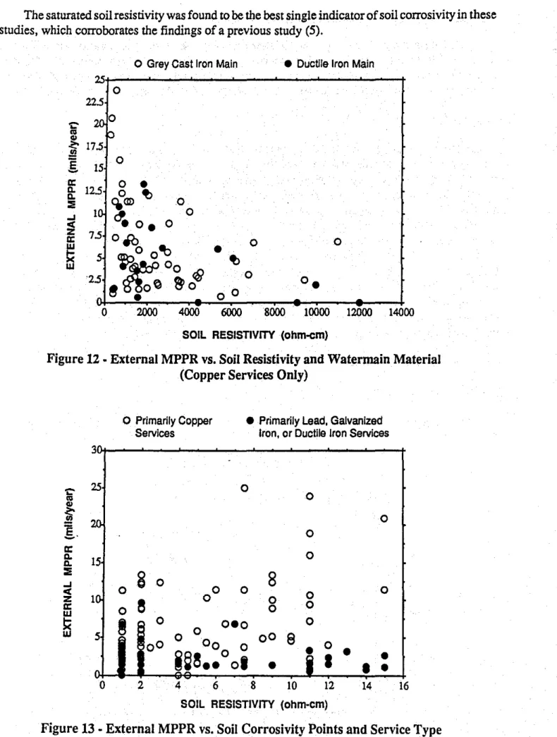 Figure 12 • External MPPR vs. Soil Resistivity and Watermain Material (Copper Services Only)