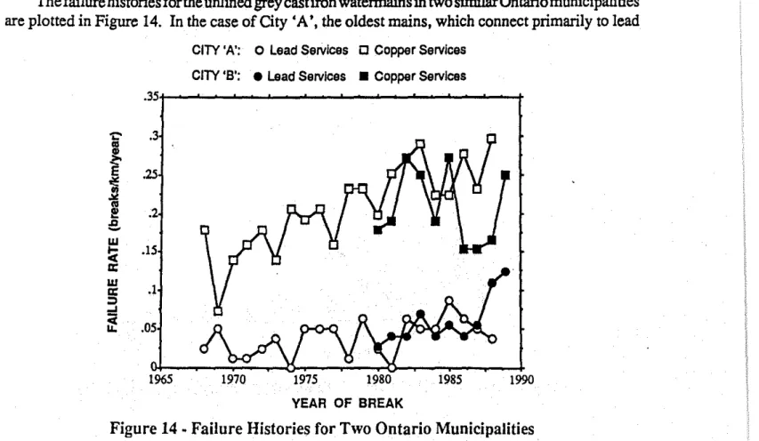 Figure 14 - Failure Histories for Two Ontario Municipalities