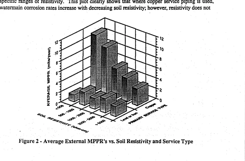 Figure 2 - Average External MPPR's vs. Soil Resistivity and Service Type