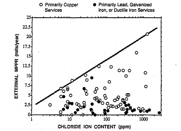 Figure 3 • External MPPR vs. Soil Chloride Ion Content and ServiCe Type