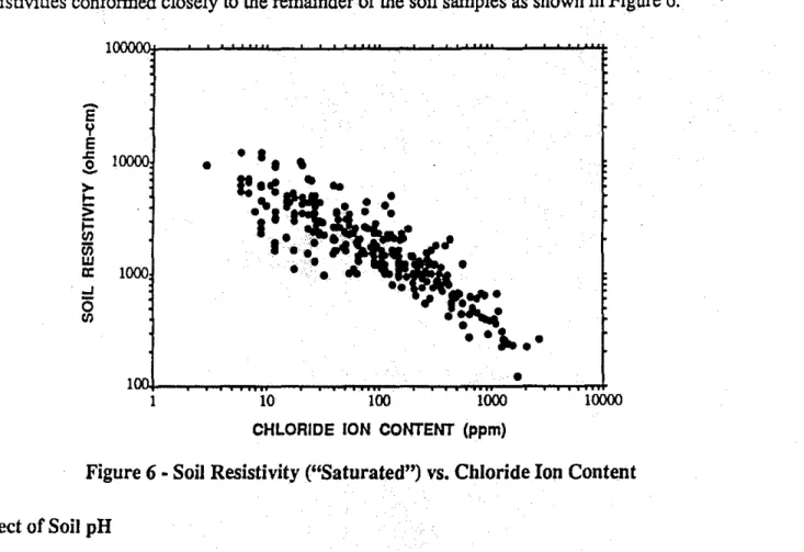 Figure 6 • Soil Resistivity (&#34;Saturated&#34;) vs. Chloride Ion Content Effect of Soil pH
