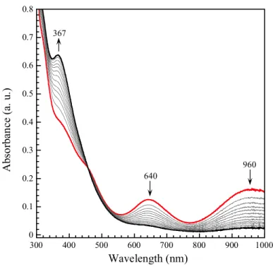 Figure 6. UV-vis spectral changes associated with the decay of reduced iron dinitrosyl species formed  by addition of 2 equiv of Na 2 S 2 O 4  to a mixture of 79 µM ToMOC ox  and DEANO at 25 °C in 25 mM KP i