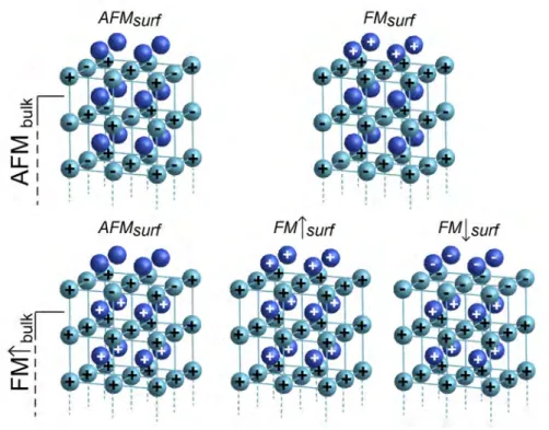 Fig. 1: Scheme of the five magnetic surface configurations considered for the calculation of the Rh-terminated (100) surface: