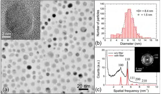 Fig. 2: a) TEM view of the grown Fe-Rh NPs together with a HREM image of a NP in the inset ; b) Corresponding histogram of size distribution fitted with a gaussian distribution; c) Intensity profile of the numerical diﬀraction pattern (shown in the inset),