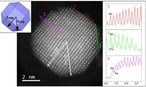 Fig. 3: HAADF-STEM image of a NP observed along a [001] direction of B2-FeRh. Intensity profiles along diﬀerent lines are presented on the right