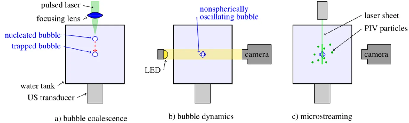 Figure 1: Experimental setup using the following steps: a) triggering of surface modes by bubble coales- coales-cence, b) recording of the bubble dynamics, c) recording of the microstreaming.
