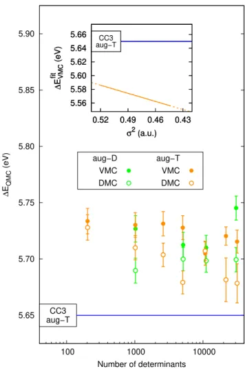 FIG. 4. VMC (filled) and DMC (empty circles) vertical excitation energies ∆E QMC of thiophene versus the number of determinants for CIPSI expansions generated with the aug-cc-pVDZ (aug-D) and aug-cc-pVTZ (aug-T) basis sets and the “cmax × SA” scheme