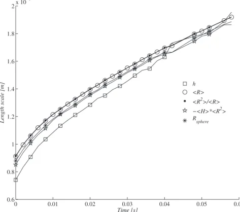 FIG. 8. Comparison of length scale histories for a terrestrial bubble.