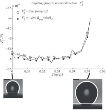 FIG. 9. Comparison of histories of F σ 2 computed in two ways, one with the aid of the contact angle θ c and (11) and the other with the integral equation (10).