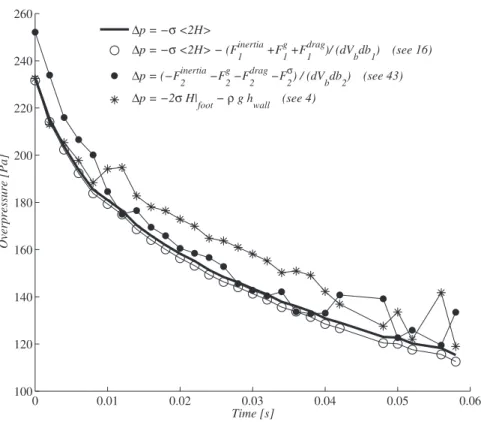 FIG. 10. Comparison of four computed histories of the pressure inside the bubble minus the hydrostatic pressure in the liquid at the wall for a terrestrial bubble.