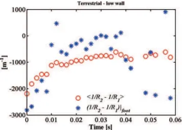FIG. 11. Comparison of histories of curvature differences measured only at the foot (stars) with those measured at the entire liquid-gas interface (circles).