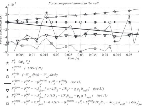 FIG. 12. Typical force component histories in the direction normal to the wall, anti-parallel to gravity, of a terrestrial bubble;