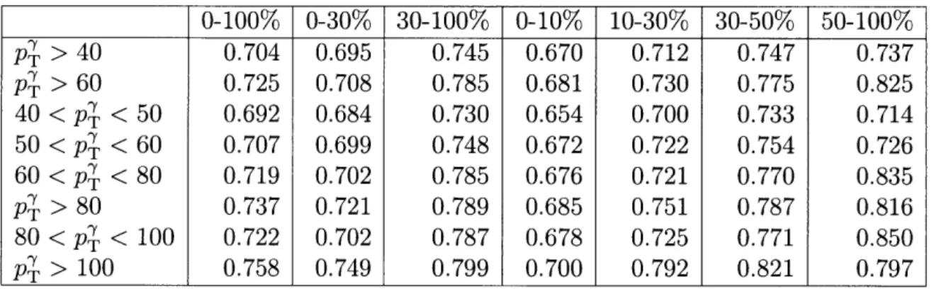 Table  5.1:  Summary  of the  photon  purity  in  PbPb data  for the  various  centrality  and