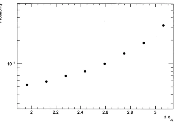 Figure  5-3:  A  PYTHIA  generator-level  plot  of  Aoq'&gt;y,  using  cuts  of  pr  &gt;  40  GeV/c