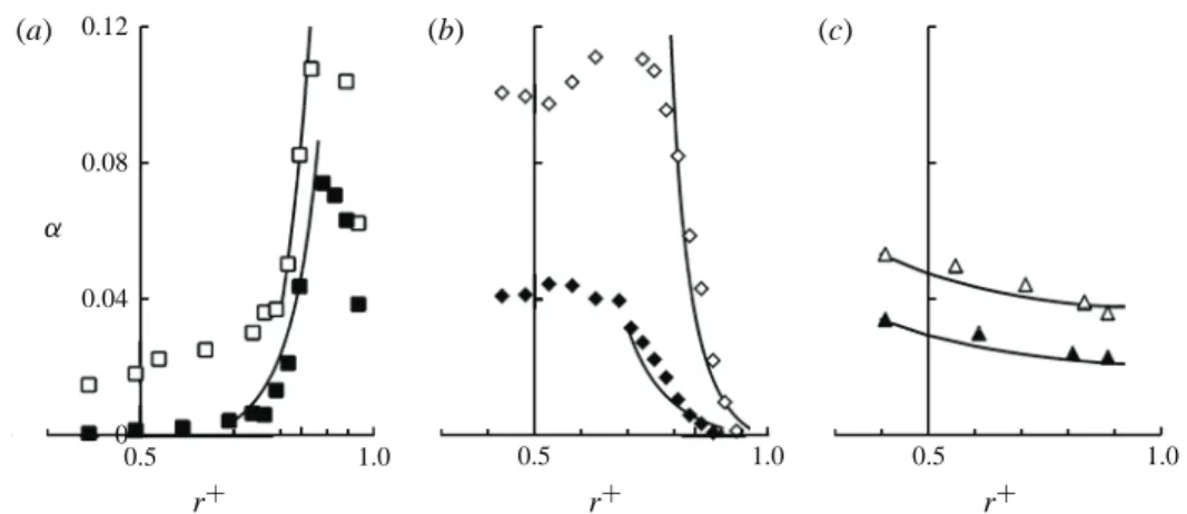 Figure 15 displays a comparison between the calculated and the measured values of α. As the solution (6.31) has been developed for shear-induced turbulence, its validity is limited to the wall region where the log-law applies