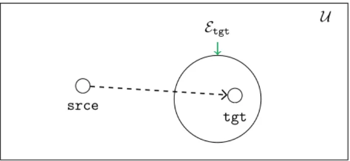 Fig. 1: A schematic view of the agent’s memory and knowledge, with (U ) the case universe, (srce) a source case, (E tgt ) a partial description of the desired target case, and (tgt) the constructed target case.