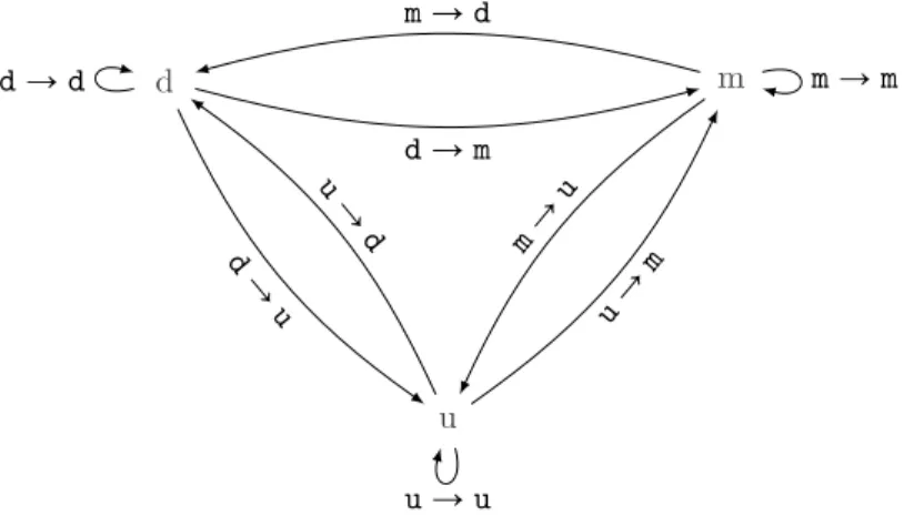 Fig. 3: The example category Area, in which objects represent the three ar- ar-eas d(owntown), m(idtown ), and u(uptown), and arrows represent comparisons between areas.