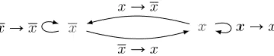 Fig. 4: The category C x , with two objects (x and x) for a propositional variable x, and arrows represent changes between these values.