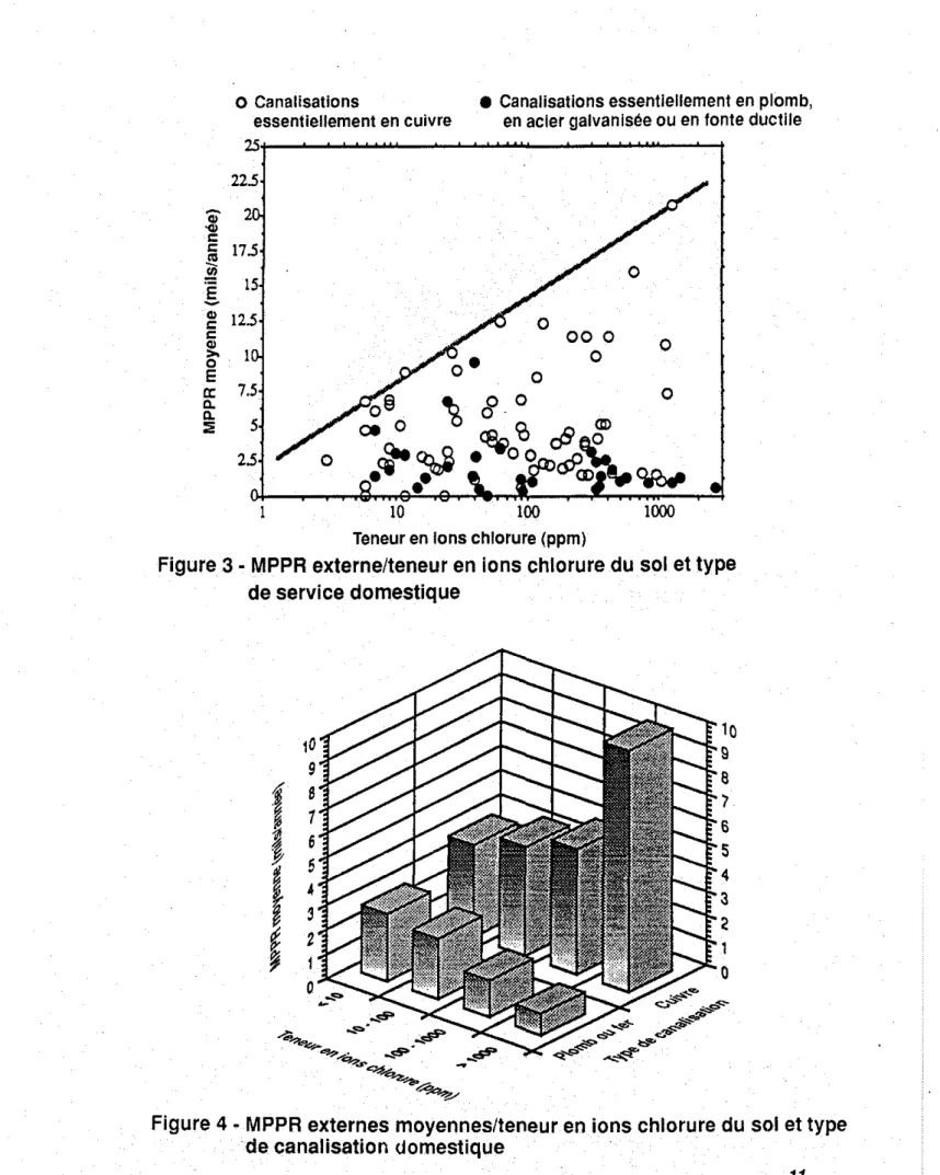 Figure 3 - MPPR externe/teneur en ions chlorure du sol et type de service domestique 10 9 8 1 6 5 A ｾ 2 1 10987654321 o