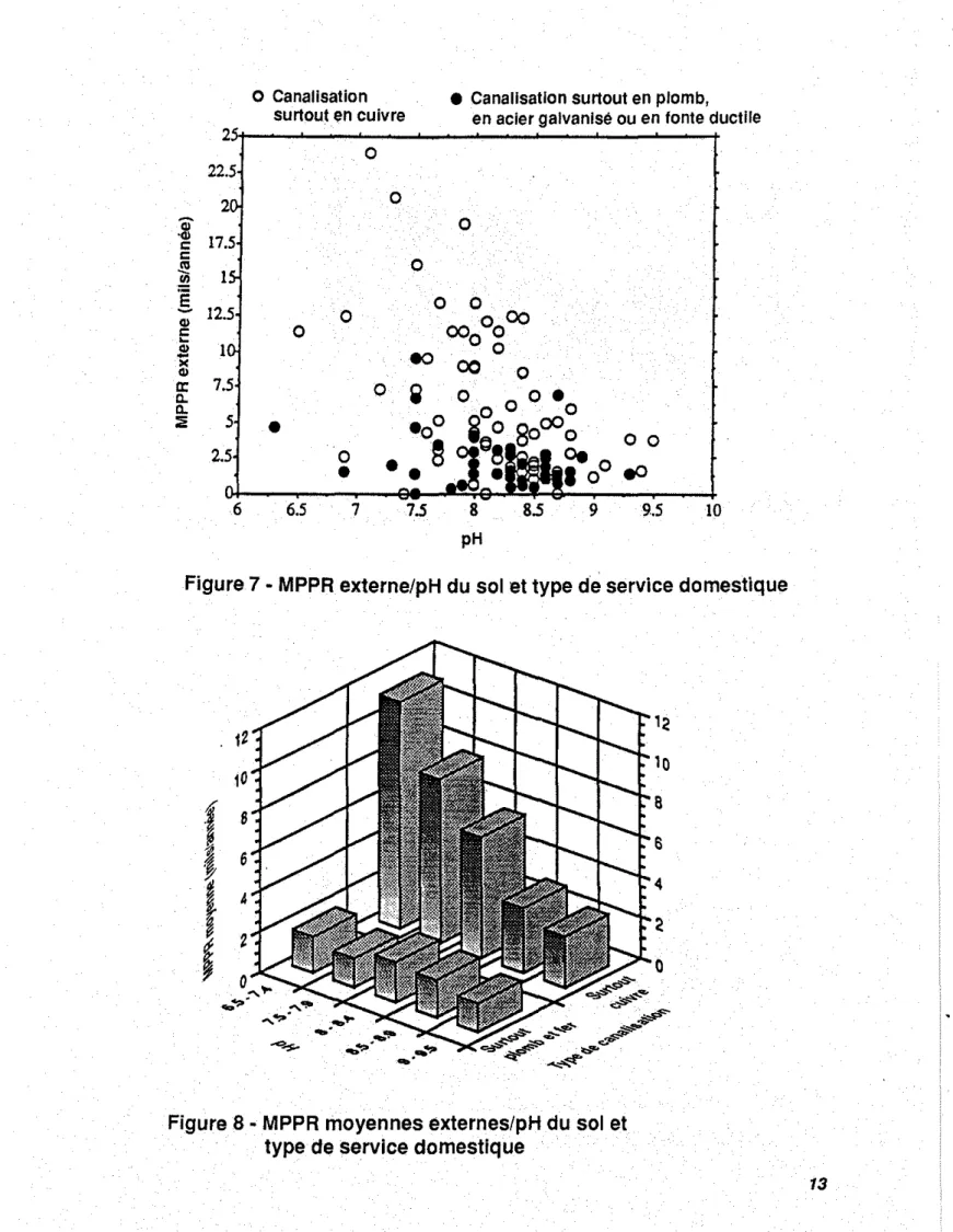 Figure 7 • MPPR externe/pH du sol et type de service domestique