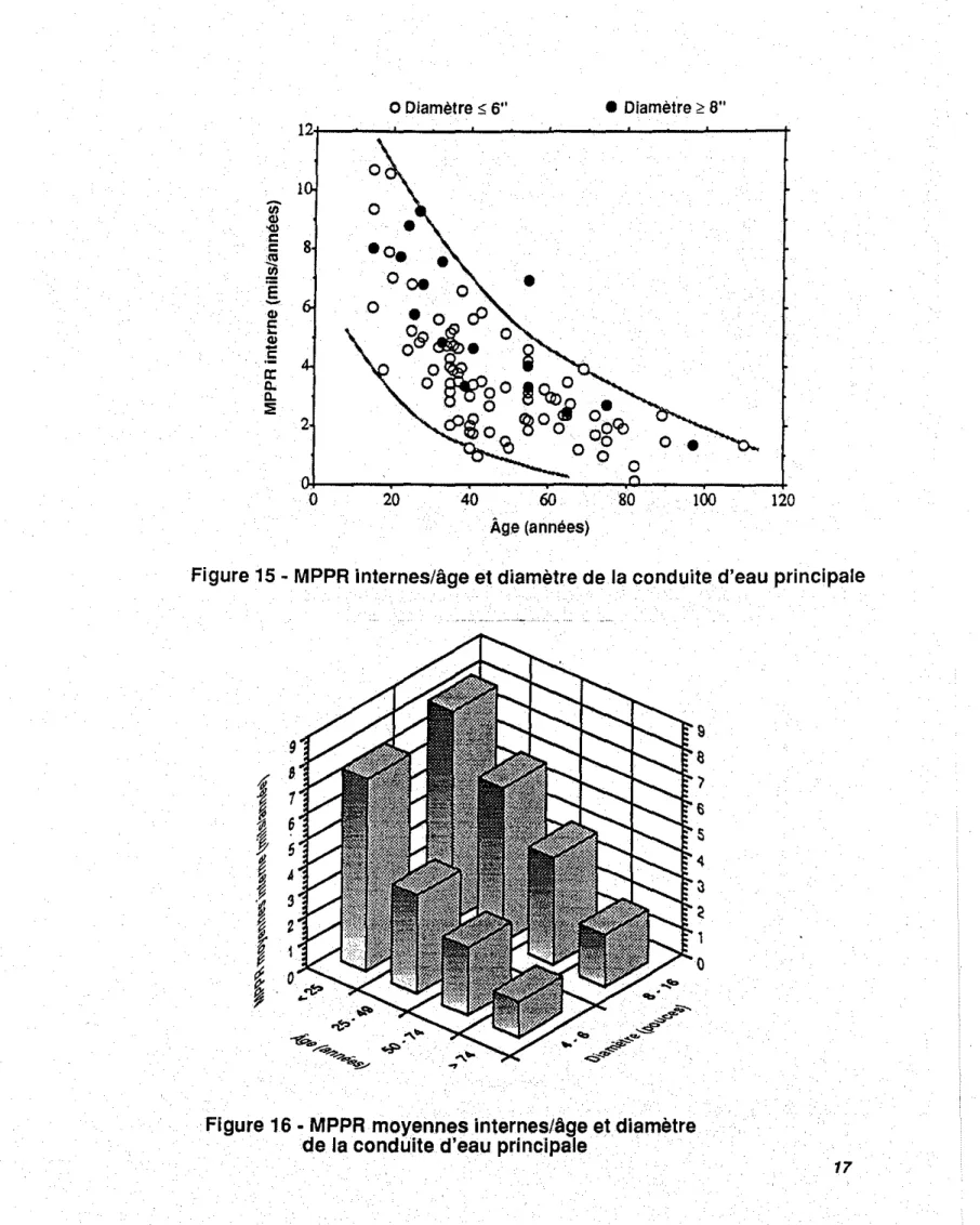 Figure 15 - MPPR internes/age et diametre de la conduite d'eau principale