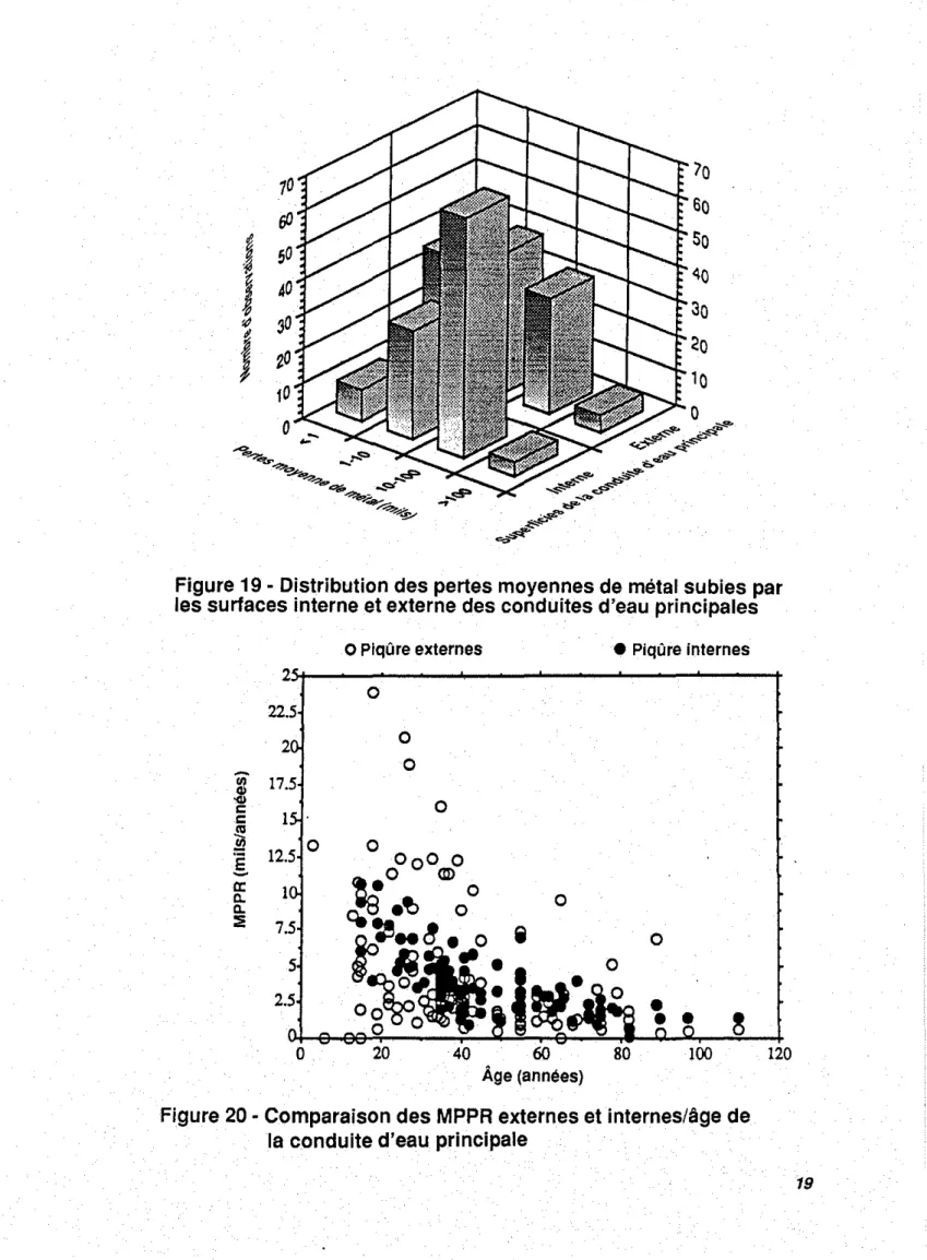 Figure 19 - Distribution des pertes moyennes de metal subies par les surfaces interne et externe des conduites d'eau principales
