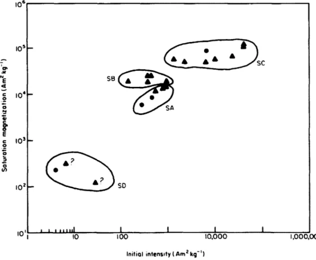 Figure 1.  Initial and Saturation magnetization of Sardinian obsidians, from McDougall  et al., 1983