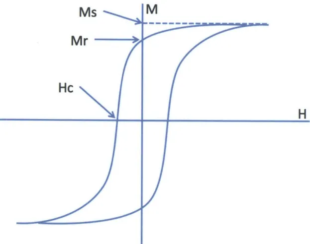 Figure 3. Generic  hysteresis loop  diagram, measuring applied field (H)  against induced magnetic response  (M)
