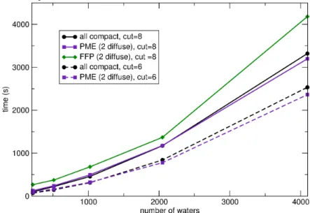 Figure 1.2. Timings for different water boxes for GEM* using the model 1 parametrization