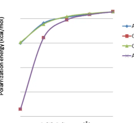 Figure 1.3. Ab initio polarization energies (kcal/mol) for the Ca(II)- Ca(II)-H2O complex, computed using the CSOV procedure (blue), polarization energy computed using: i) distributed polarizabilities+ab-initio fields (grey),ii) distributed polarizabilitie