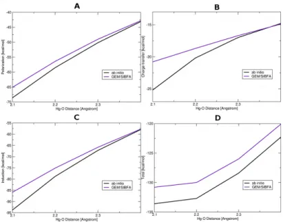 Figure 1.5. Polarization (A), charge–transfer (B), second order in- in-duction (C), and total intermolecular interaction energy (D) for [Hg(H 2 O) 2 ] 2+ as a function of the Hg–O distances.