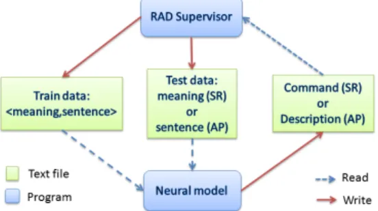 Figure 3: Communication between the speech recognition tool (Supervisor RAD) – that also controls the robotic platform – and the neural model.