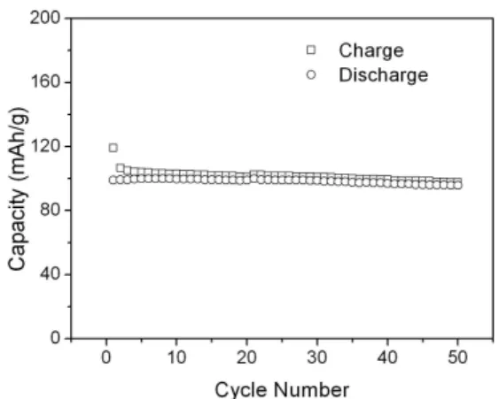Fig.  4.    Charge/Discharge  voltage  curves  of  LiNi 0.5 Mn 1.5 O 4   as  a  5  V  cathode  material  investigated  in  the  potential  range  3.0  –  4.9  V  vs