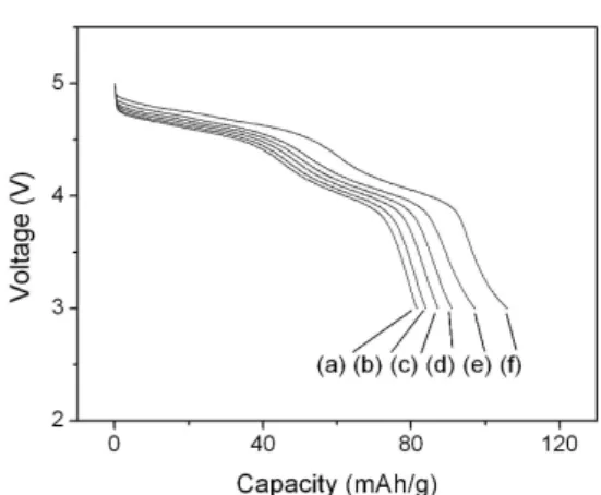 Fig. 6 shows the discharge curves of a Li/LiNi 0.5 Mn 1.5 O 4 