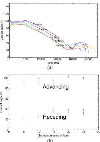 Figure 11: (a) Advancing liquid-vapor interface  profile across a heterogeneous surface where the  local curvature near the three-phase contact line  across the low contact angle zone is unstable, causing  the higher contact angle to be observed  macroscop