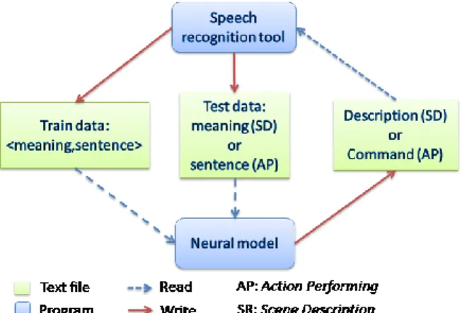 Figure 1: Communication between the speech recognition tool  (that also controls the robotic platform) and the neural model