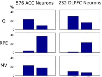 Figure 4 summarizes the proportions of cells in ACC  and DLPFC that are correlated with a model variable