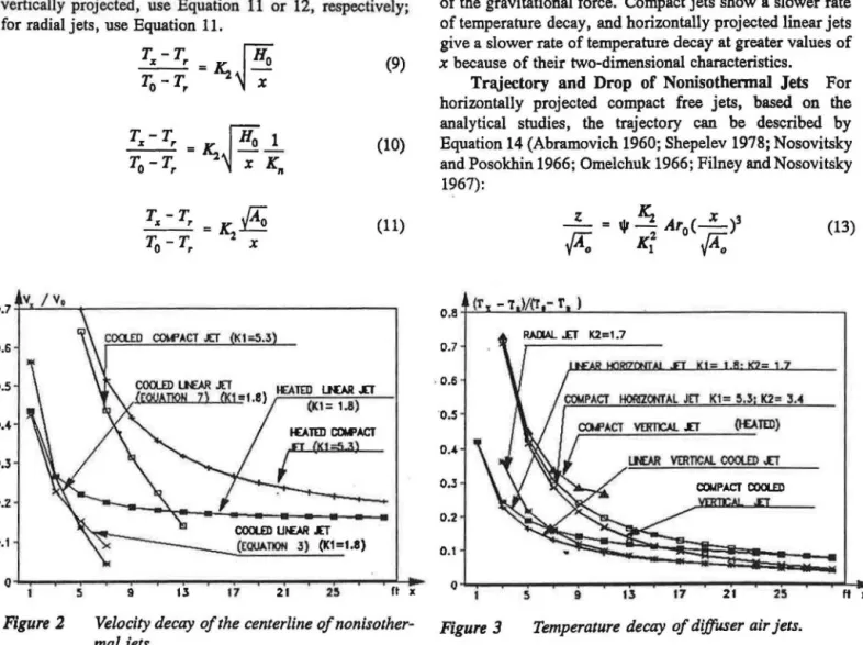 Figure  2  Velocity decay of the centerline of nonisother- Figure 3  mal jets. 