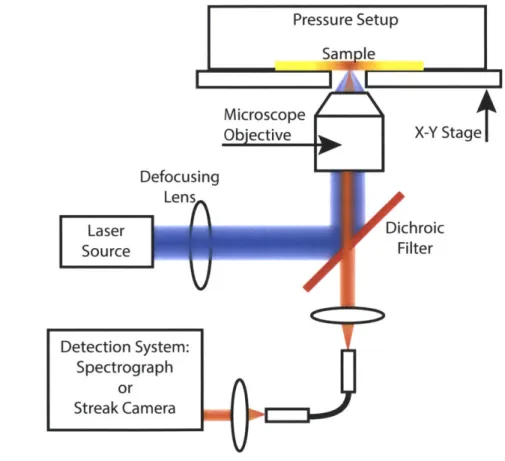 Figure  1-2:  Schematic  of  experimental  system  with  simplified  illustration  of  optical components.