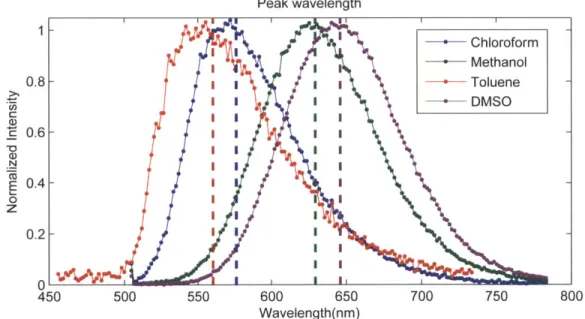 Figure 2-1  shows  measured  PL of  DCM  dye  dissolved  in common  organic  solvents.